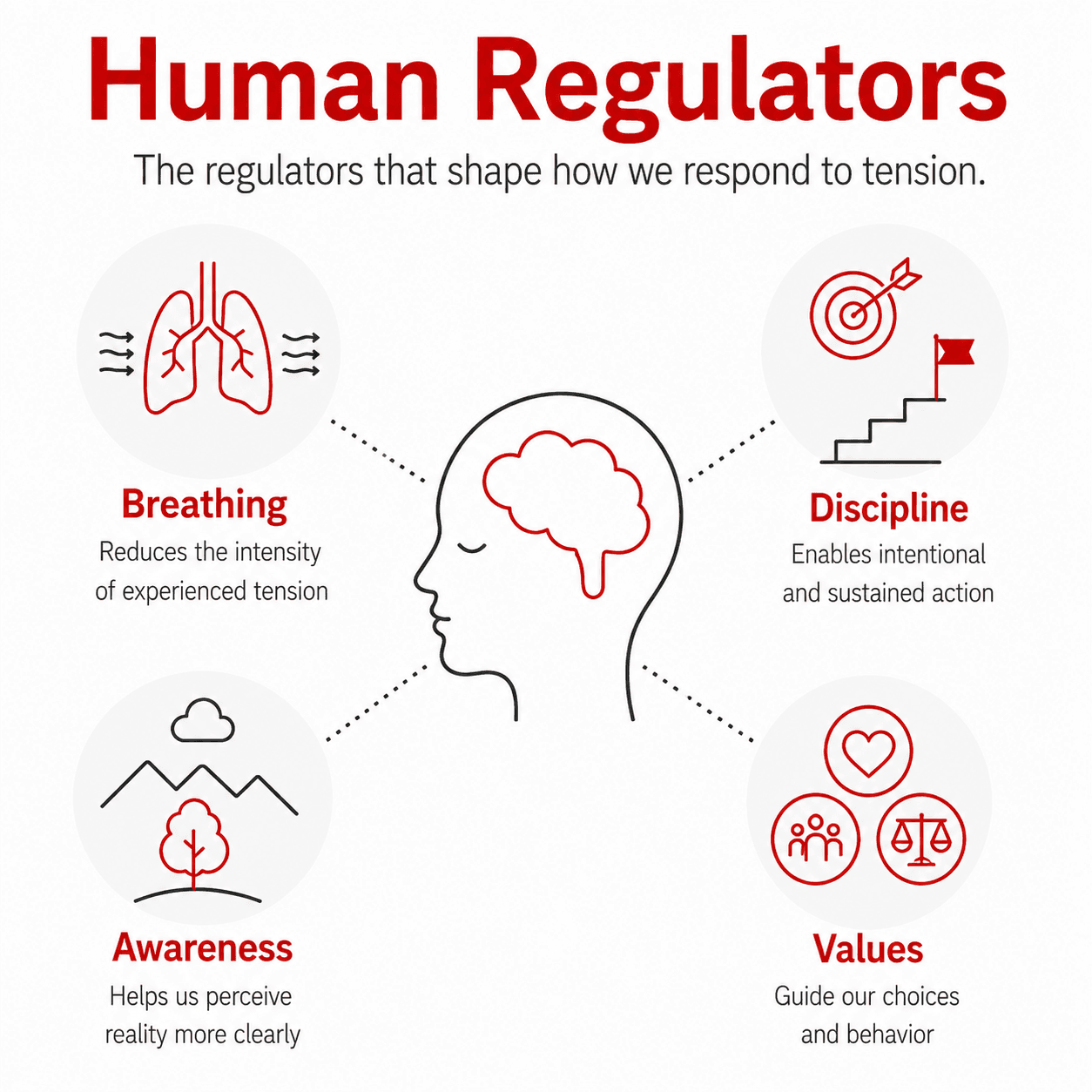 Human Regulators — Breathing, Awareness, Values and Discipline
