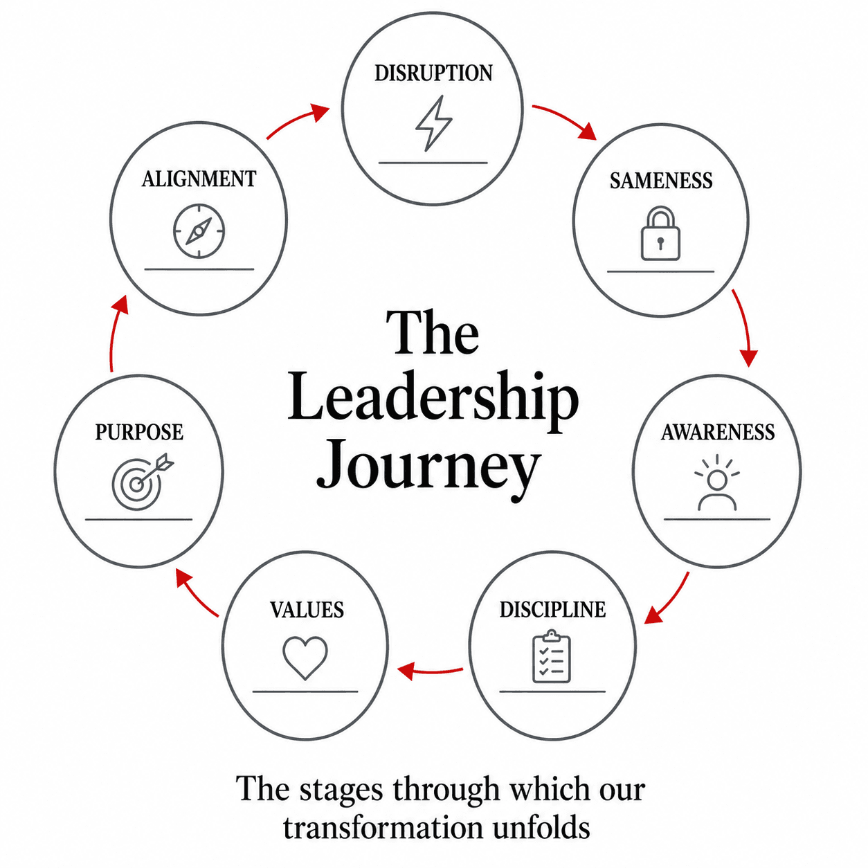 The Leadership Journey — A Cycle of Transformation through 7 stages